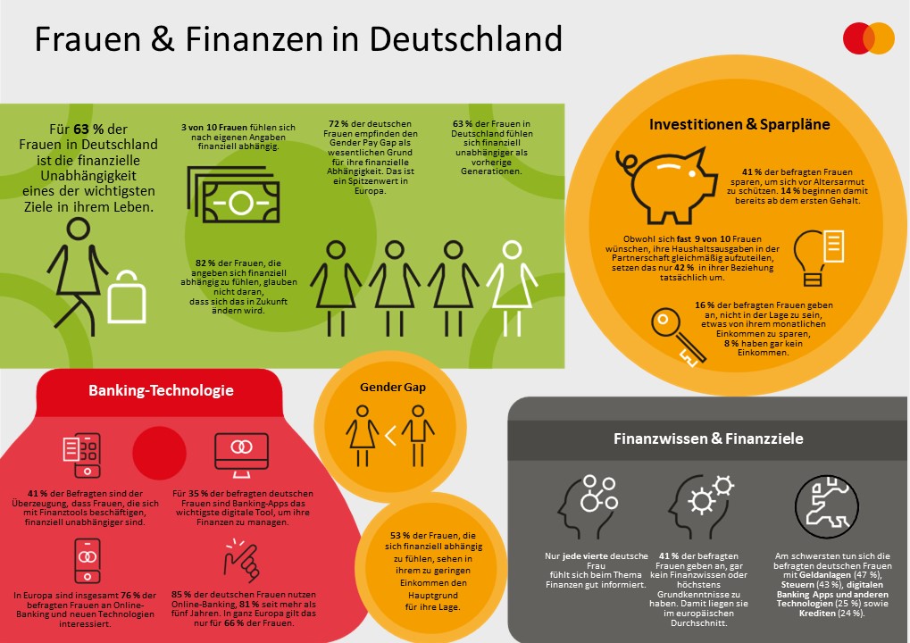 Frauen & Finanzen in Deutschland