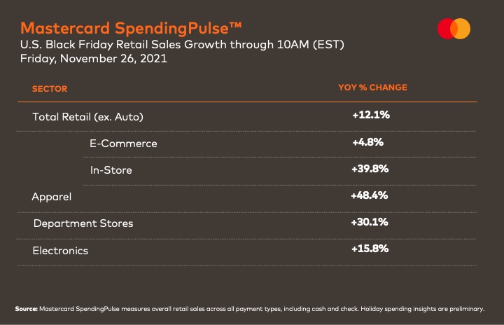 According to Mastercard SpendingPulse™, early estimates indicate that Black Friday sales are off to solid start with sales up 12.1% vs 2020 as of 10am EST.